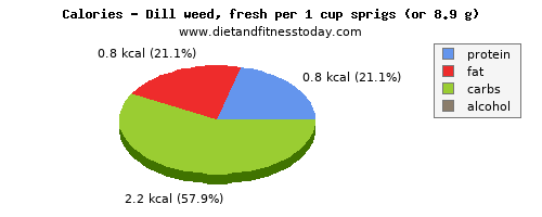 saturated fat, calories and nutritional content in dill